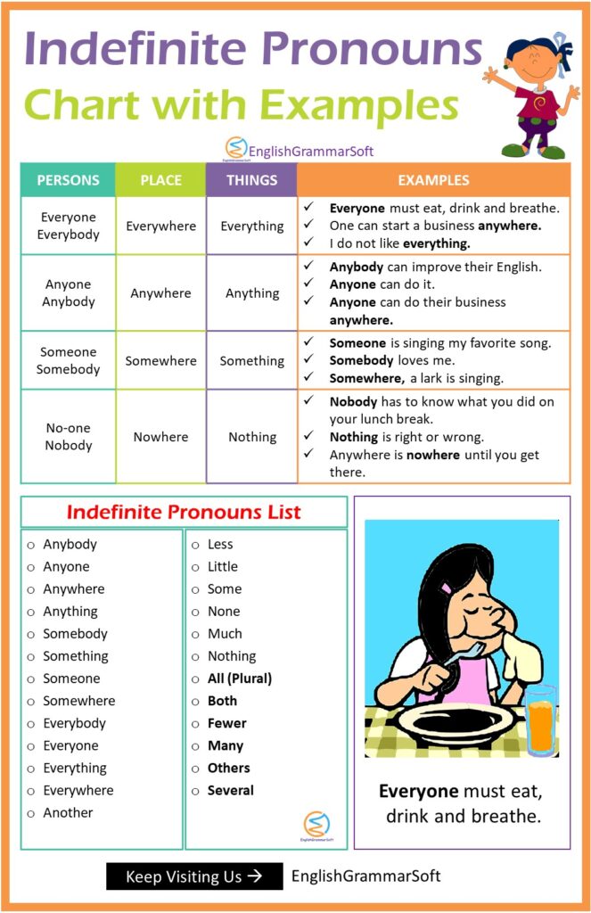 Indefinite Pronouns With Examples List Chart Englishgrammarsoft The Best Porn Website