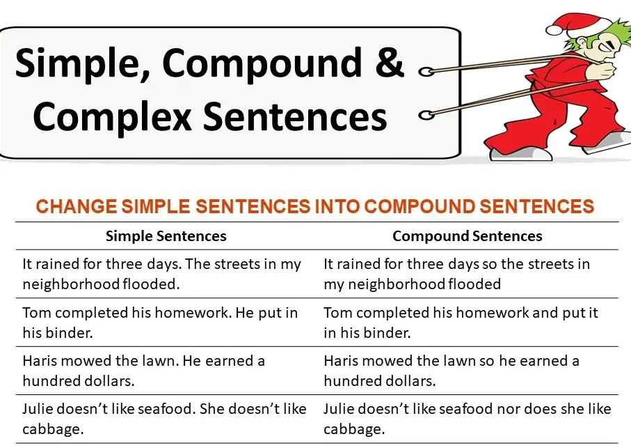 Simple Compound And Complex Sentences Explained With Examples EnglishGrammarSoft