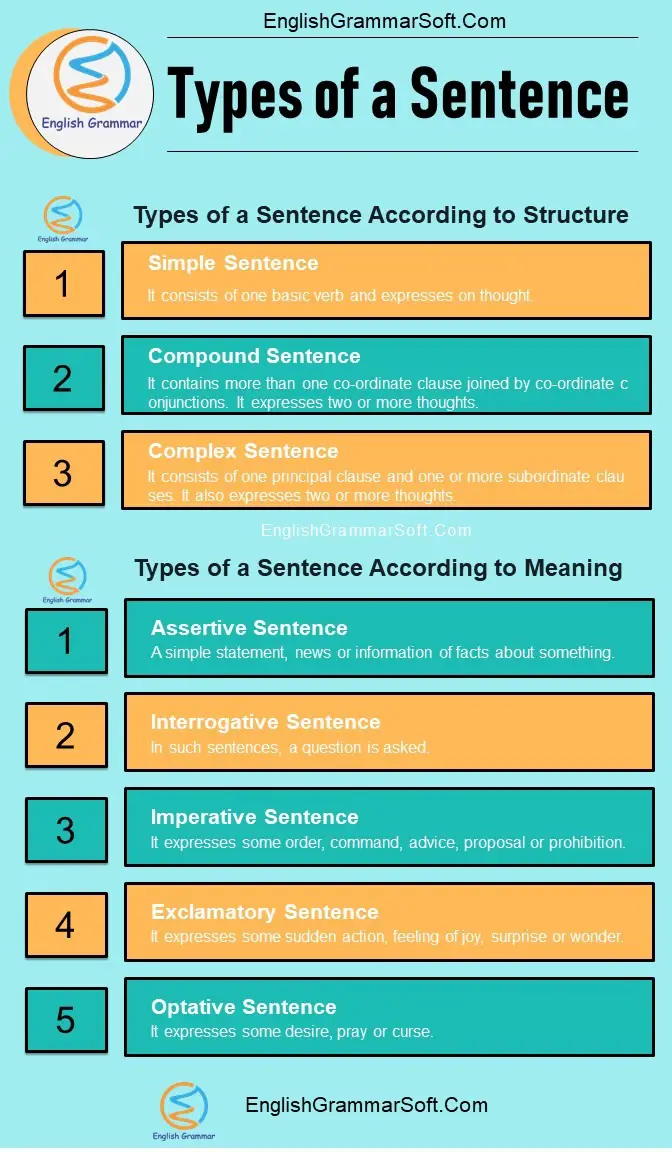 Types Of Sentences According To Structure