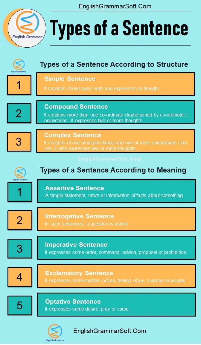 Types Of A Sentence With Examples EnglishGrammarSoft