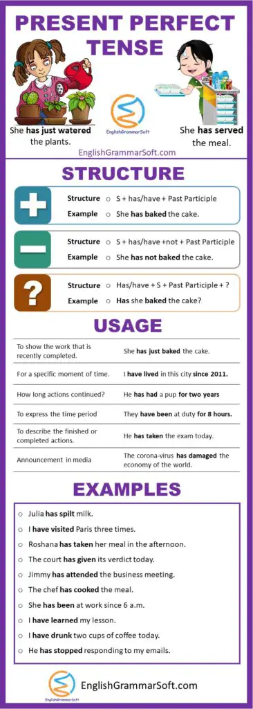 Present Perfect Tense With Examples Learn English Grammar