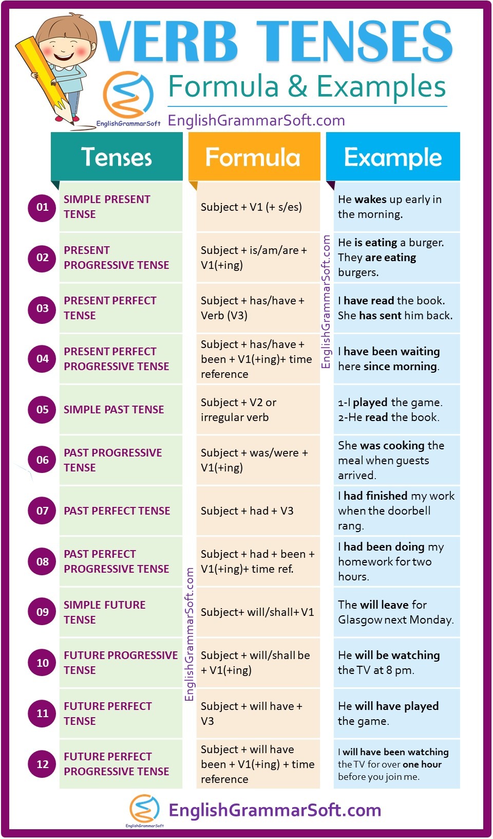  Verb  Tenses  in English  Grammar Definition Formula 