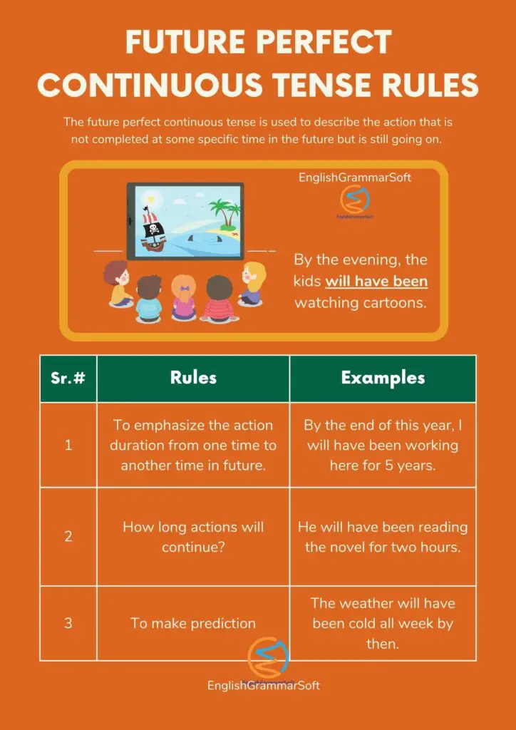 Future Perfect Continuous Tense Formula Rules And Examples Englishgrammarsoft