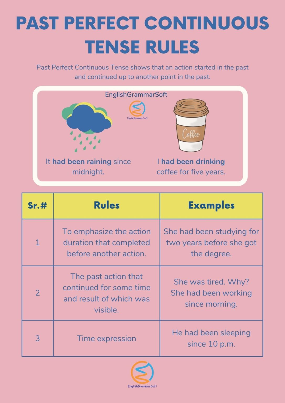 Past Perfect Continuous Tense with Examples, Formula, and Exercise ...