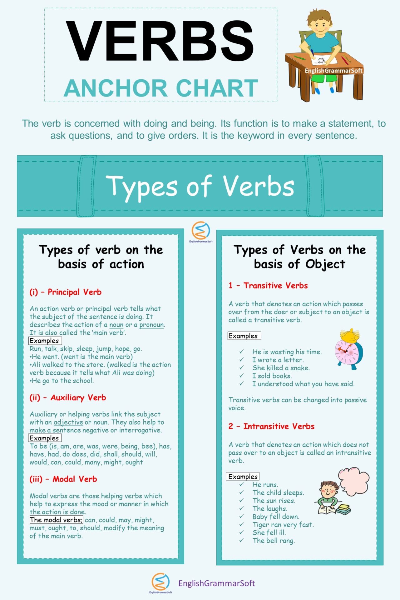 Types of Verbs - verbs anchor chart