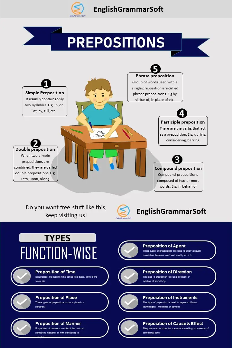 what is preposition 
types of prepositions