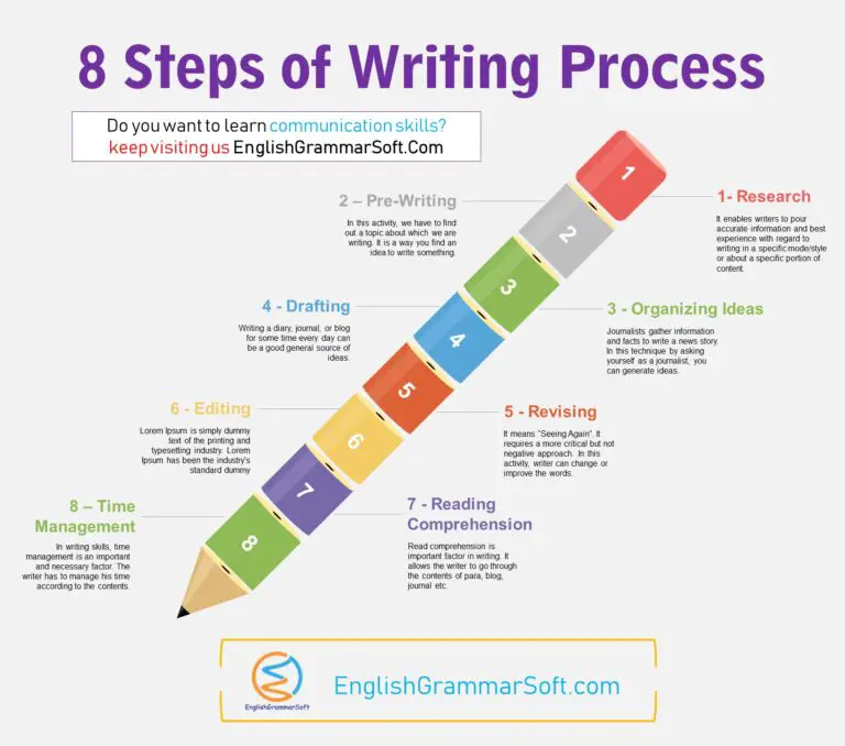 What are Writing Skills? | 8 Important Steps of Writing Process ...