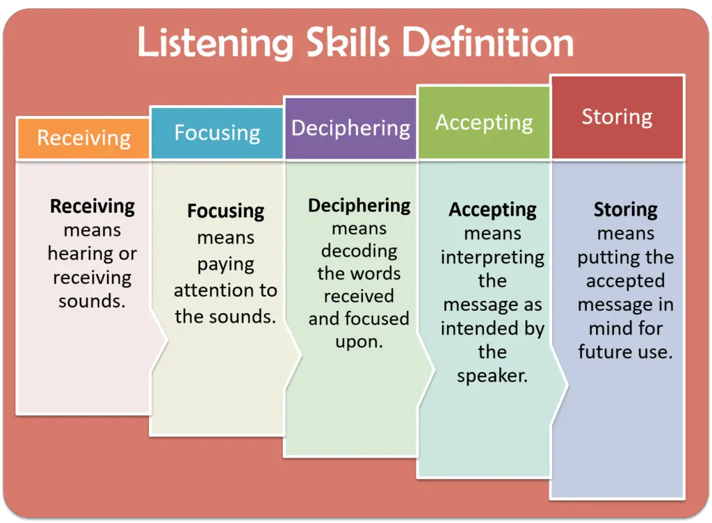 listening skills definition