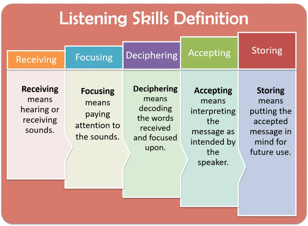 Define Listening Skills And Its Types What Are The 8 Barriers To 