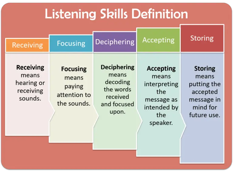 Types Of Listening Skills Meaning