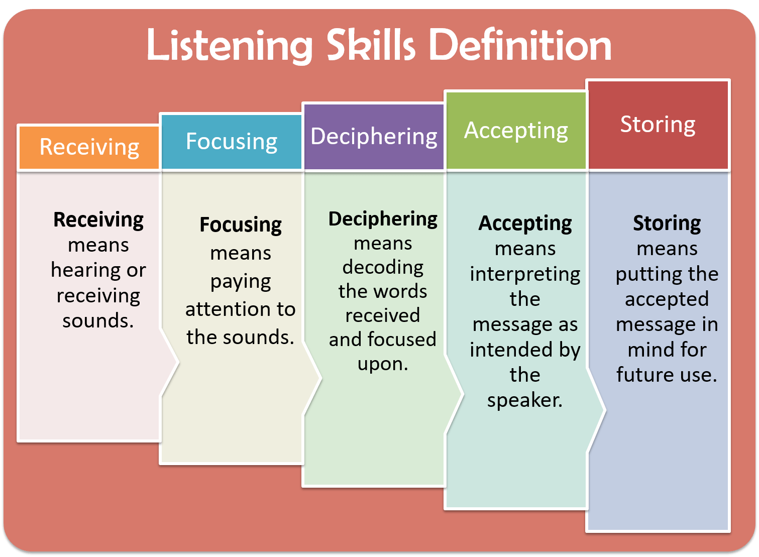 types of active listening