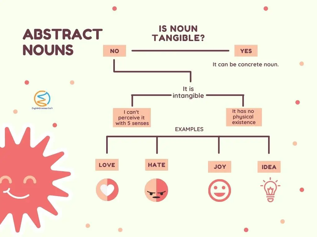 How do you identify an abstract noun in a sentence