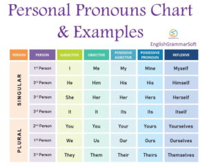 Personal Pronouns [Chart, Examples & 5 Types]