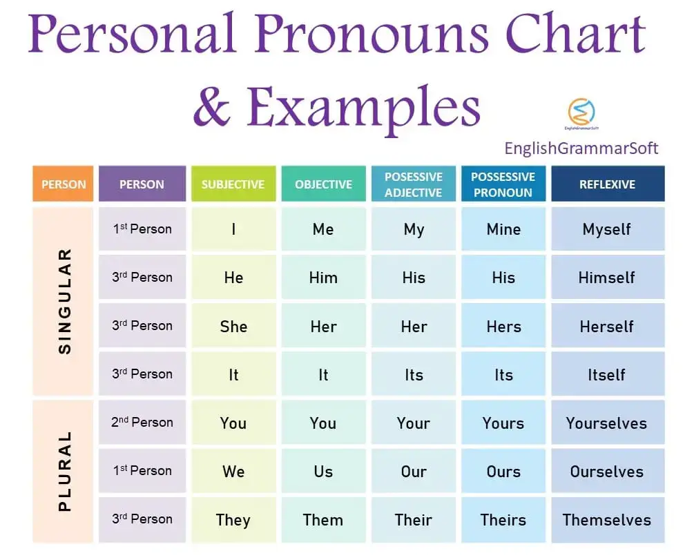 pronoun chart