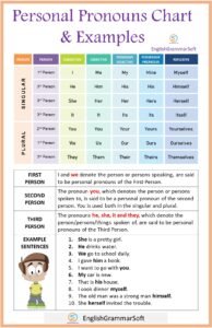 Personal Pronouns [Chart, Examples & 5 Types] - EnglishGrammarSoft