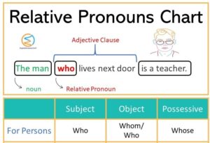 Relative Pronouns Chart and Examples