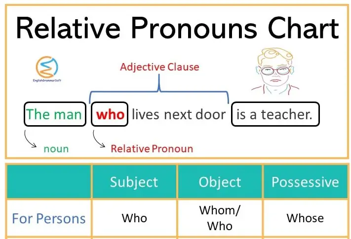 Relative Pronouns Chart and Examples