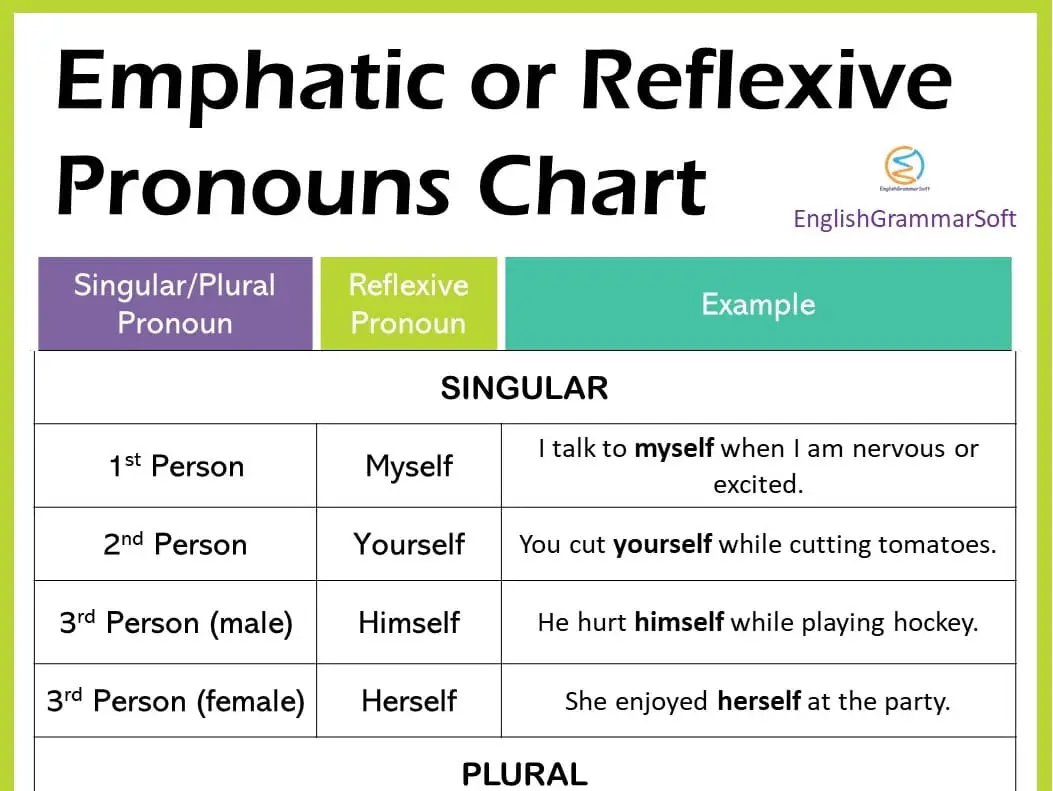 Difference Between Reflexive Pronoun And Emphatic Pronoun