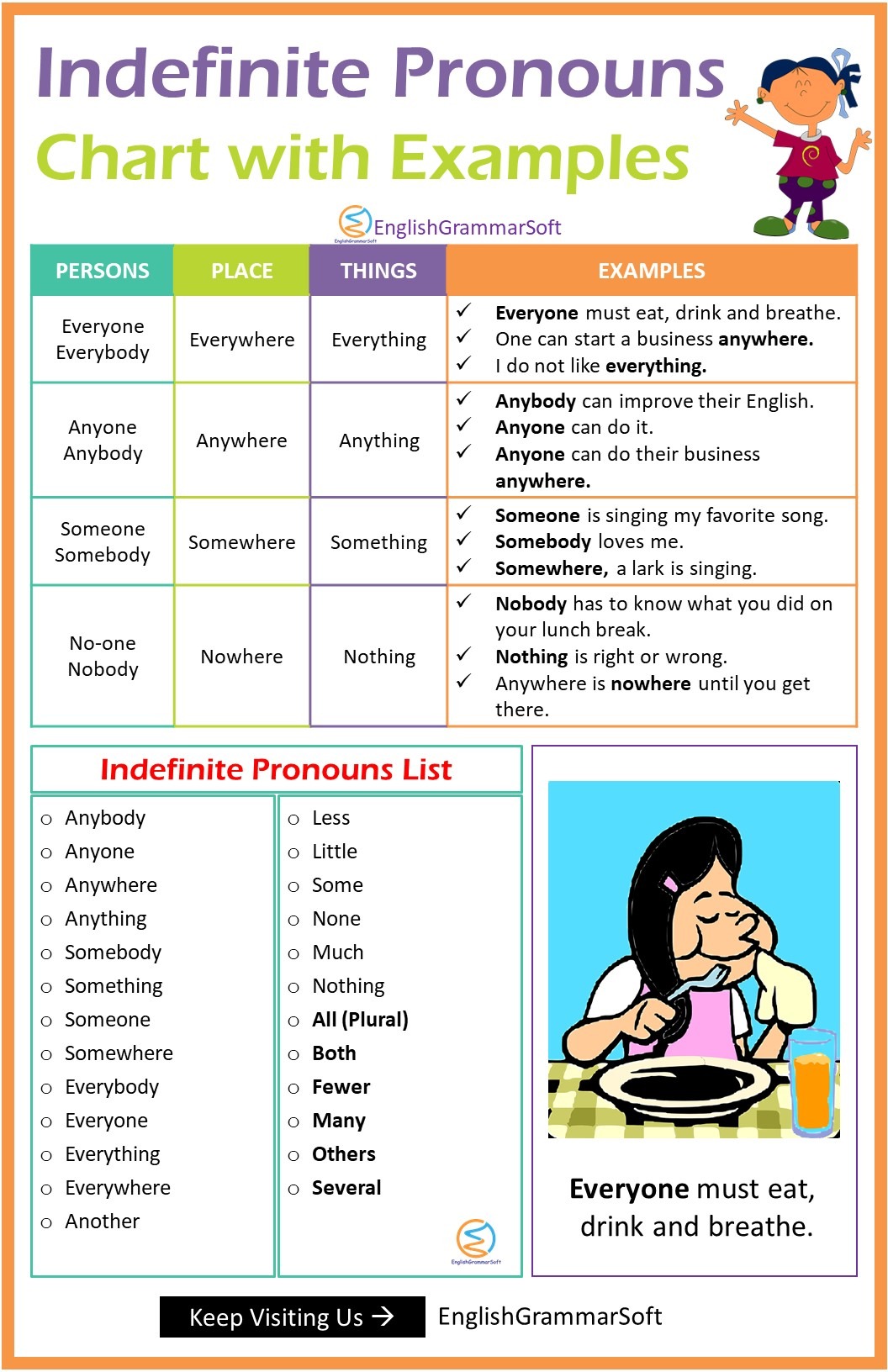 Indefinite Pronouns with Examples, List & Chart - EnglishGrammarSoft