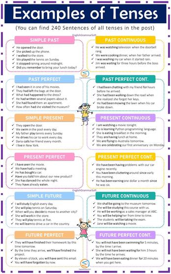 12 Tenses and Example Sentences in English Grammar Tense Example