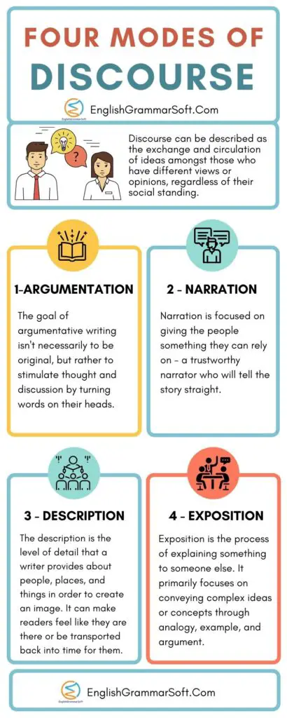 Four Modes Of Discourse - EnglishGrammarSoft