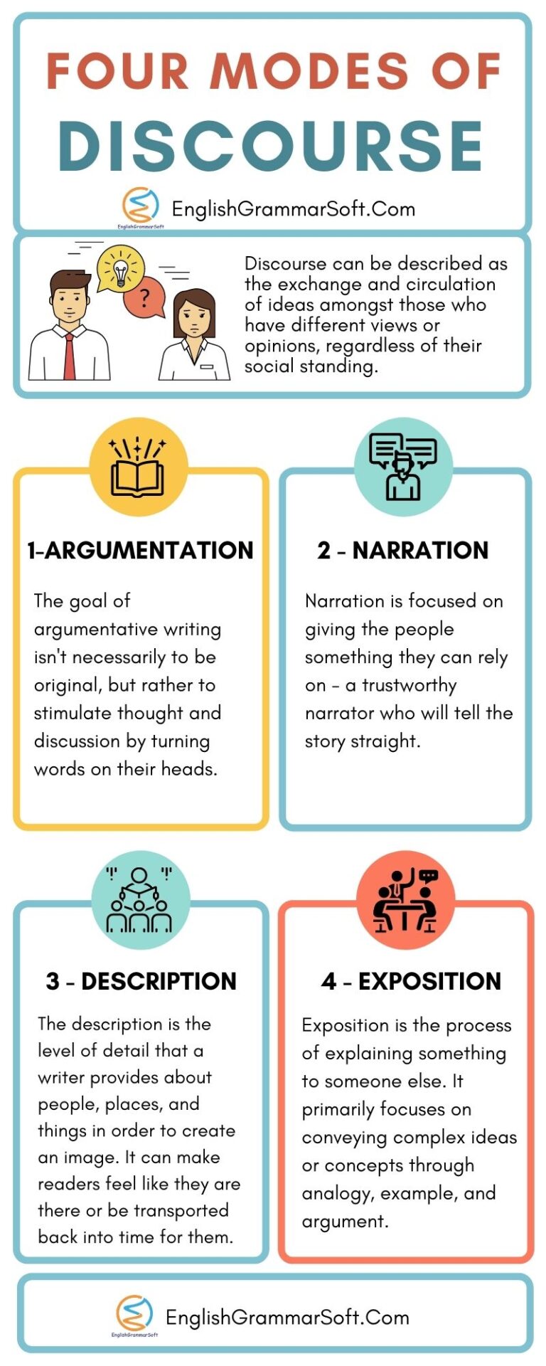 Four Modes of Discourse - EnglishGrammarSoft