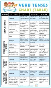 Verb Tenses Chart & Table with Examples (Learn in a simple way ...