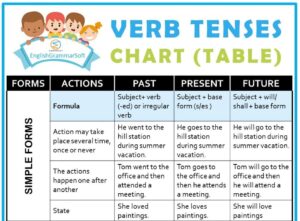 Verb Tenses Chart & Table with Examples (Learn in a simple way)