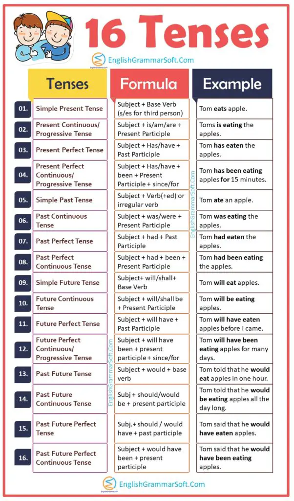 16-tenses-in-english-grammar-formula-and-examples-ultimate-guide