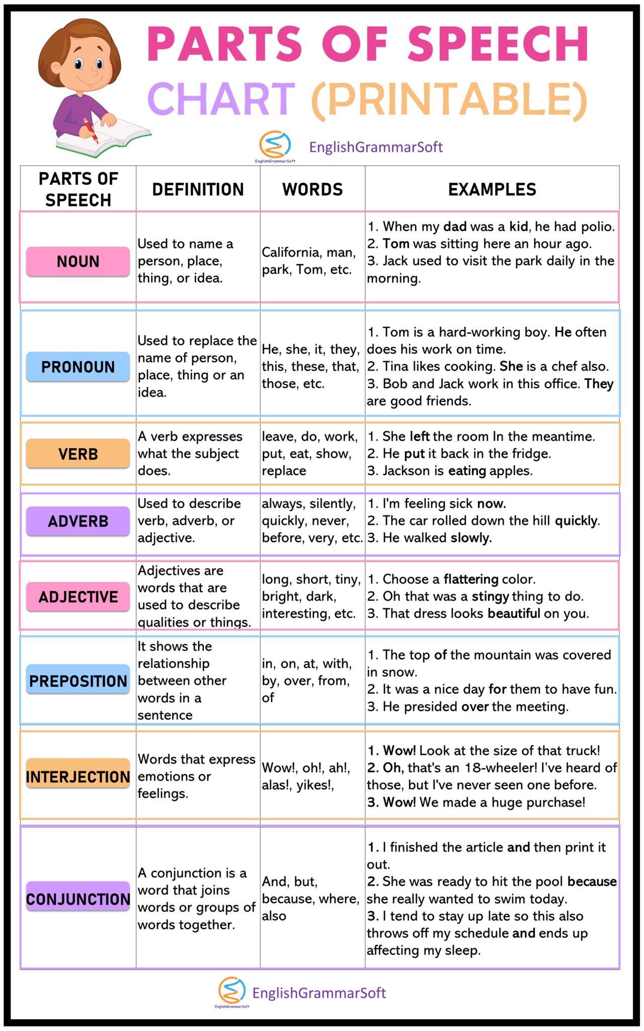 Parts Of Speech Chart Free Printable Anchor Chart EnglishGrammarSoft