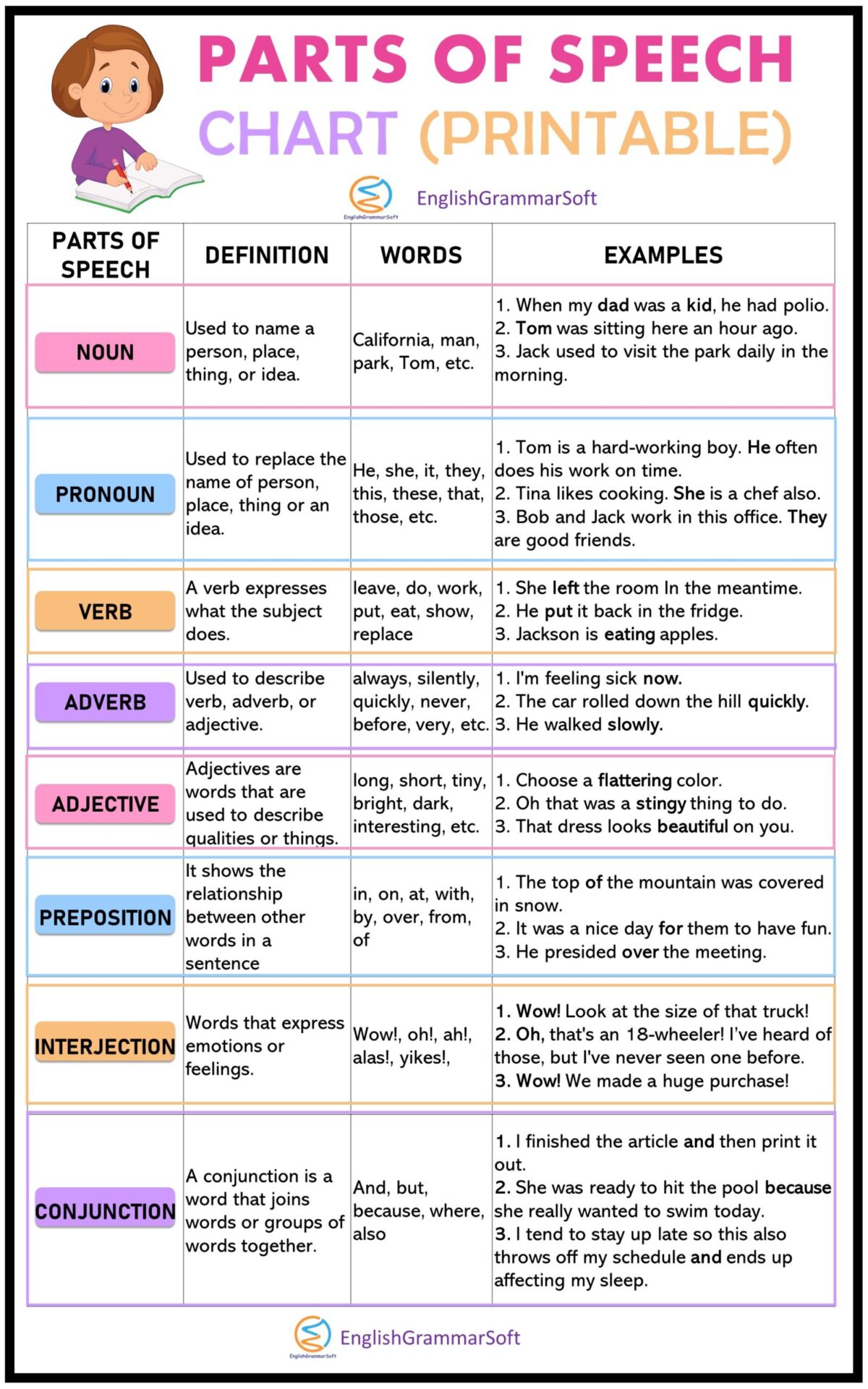 Parts Of Speech Chart With Examples