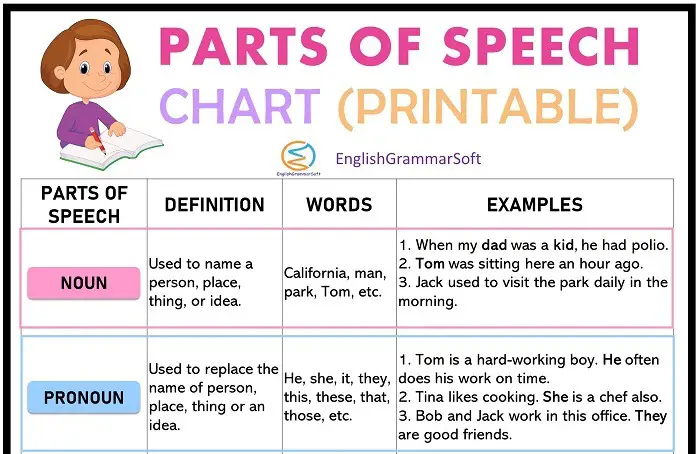 parts of speech chart with examples