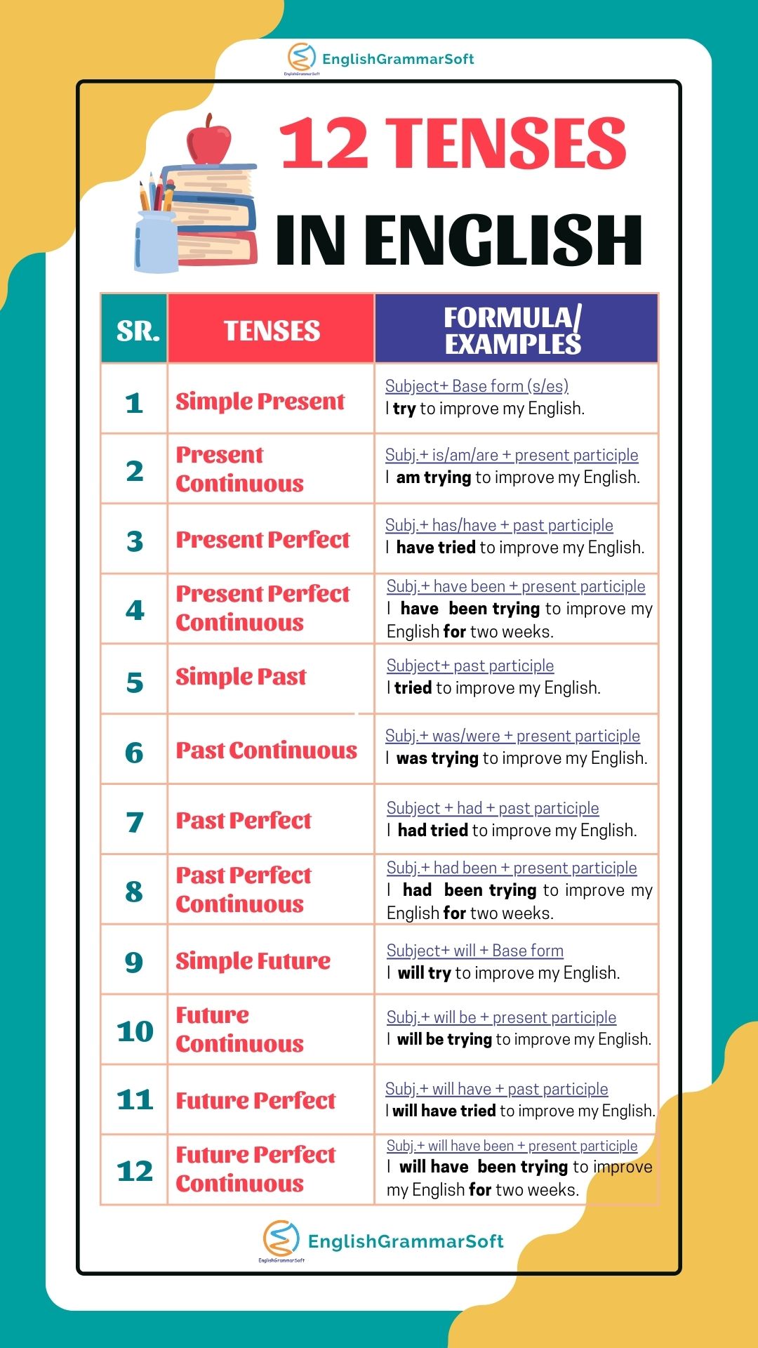 12 Tenses in English Grammar (Examples & Formula)