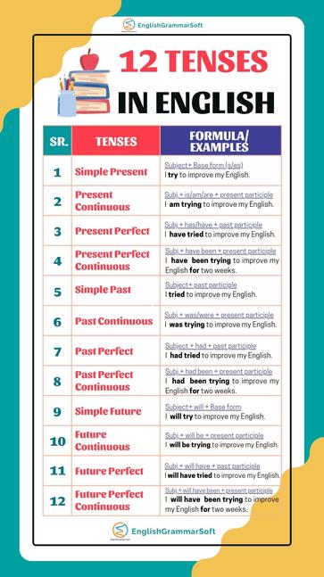 English Tense Tables, 12 Tenses in English - English Study Here