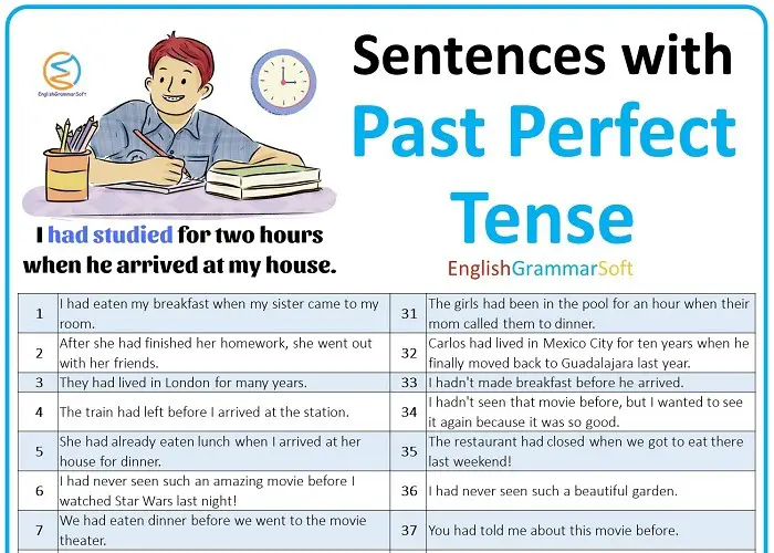 100 example Sentences with Past Perfect Tense