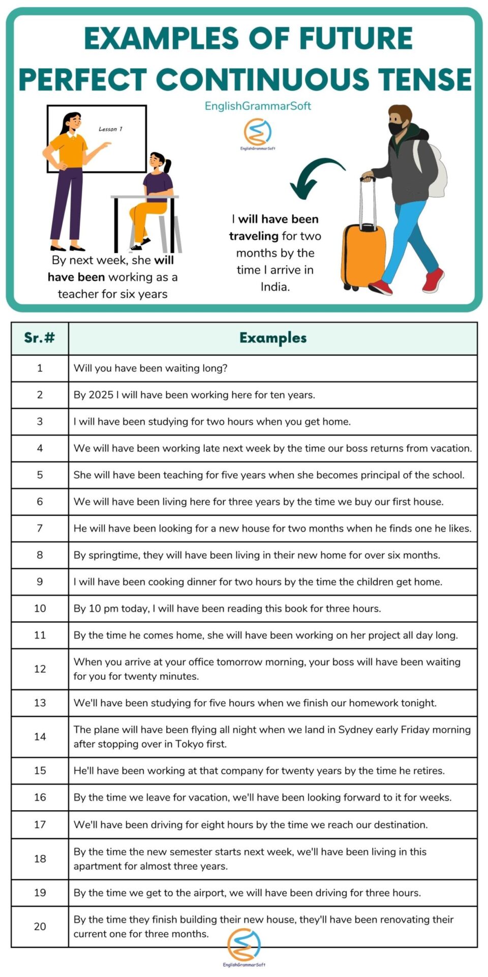 20 Examples of Future Perfect Continuous Tense