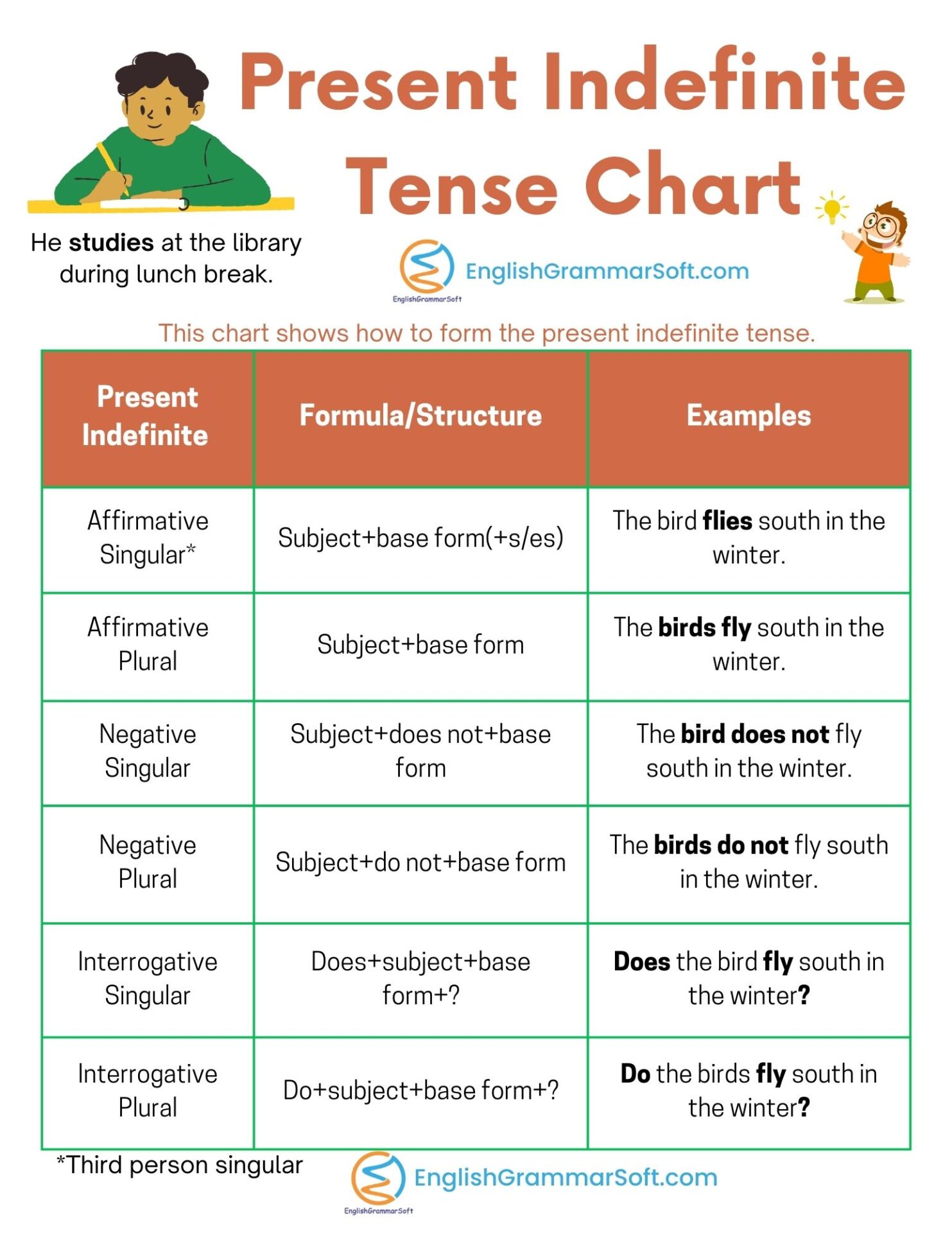 Present Indefinite Tense Chart (Formula-Structure)