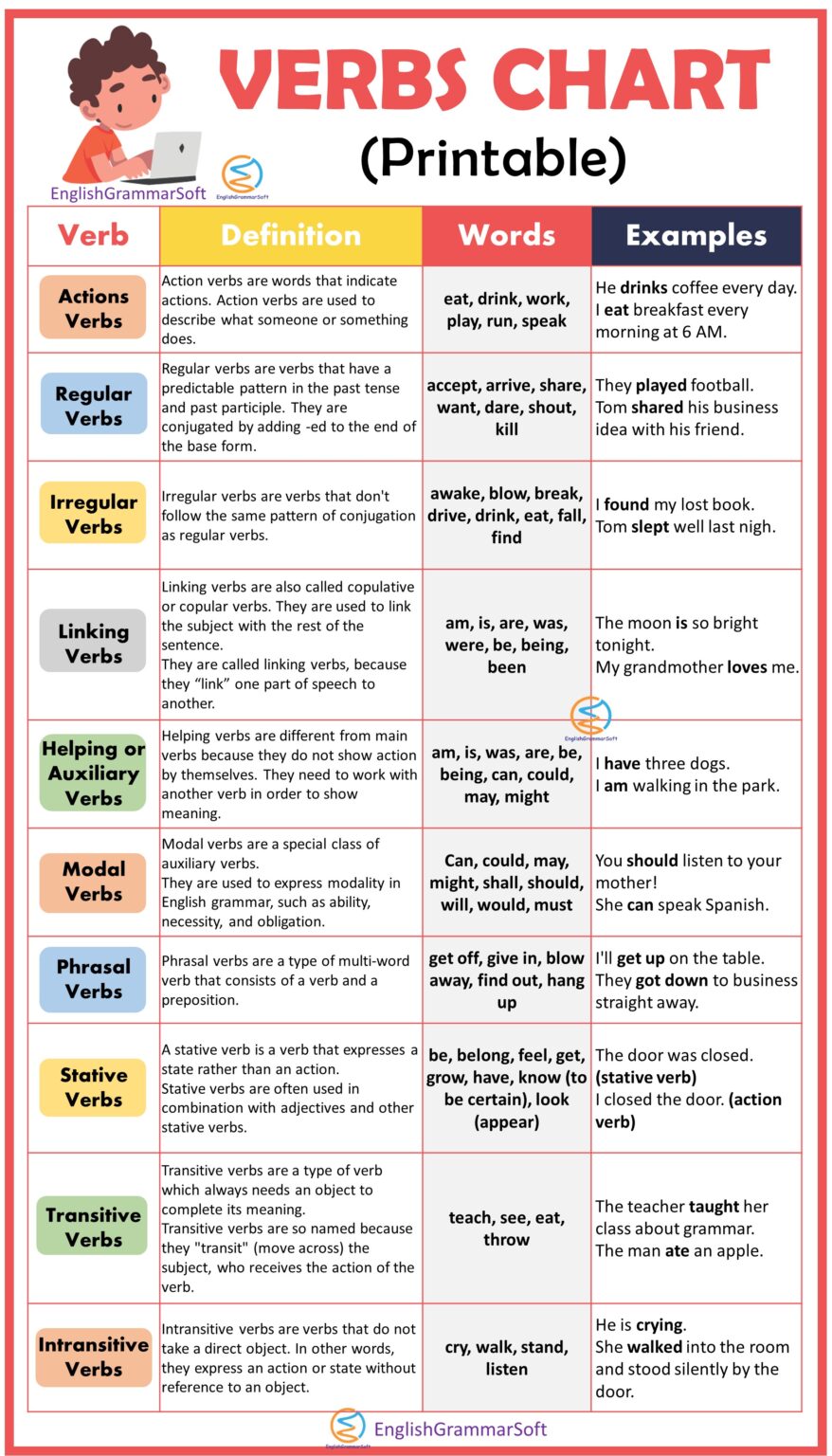 Free Printable Verb Chart EnglishGrammarSoft