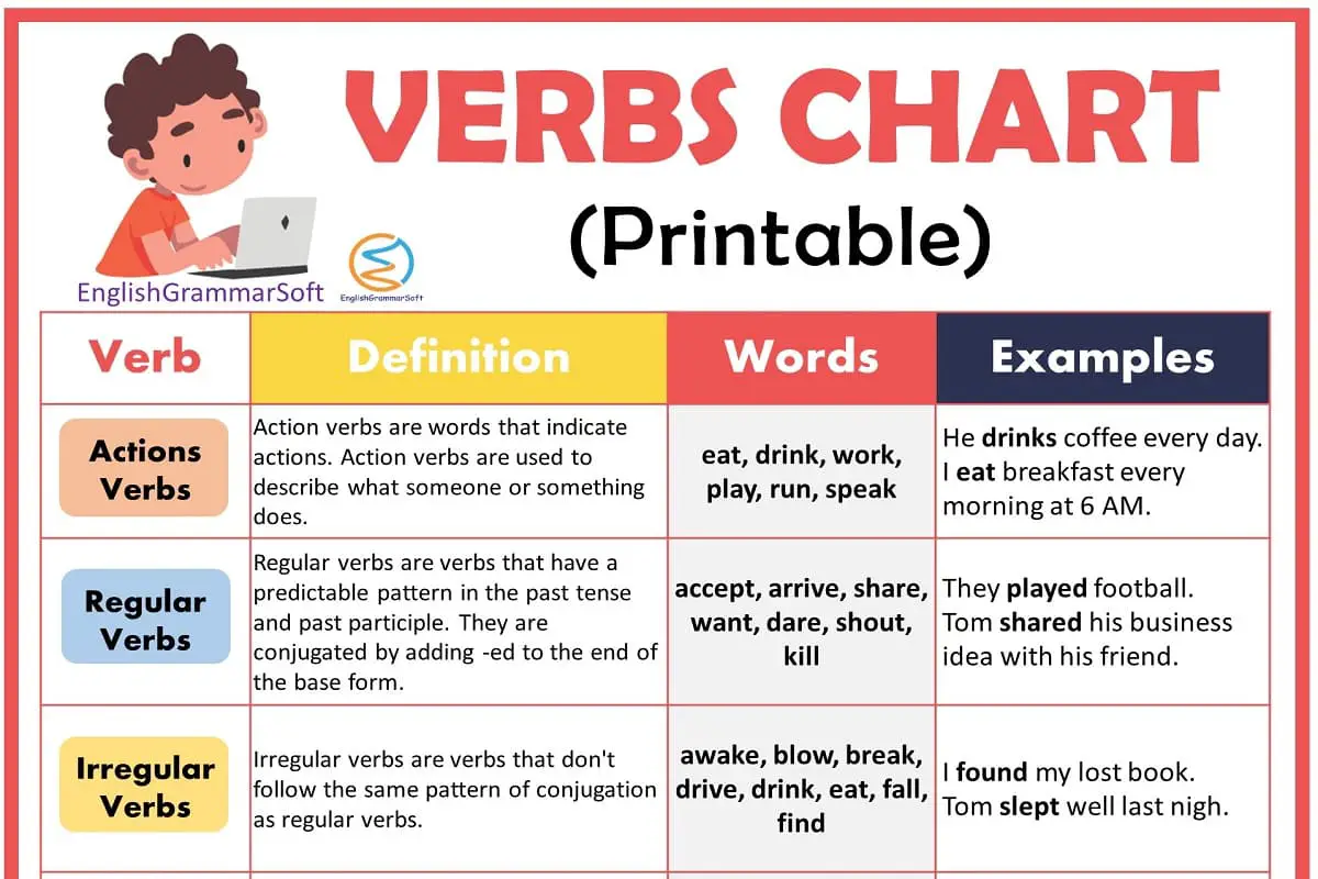 Verbs Anchor Chart (Types Of Verbs) Types Of Verbs, Verbs